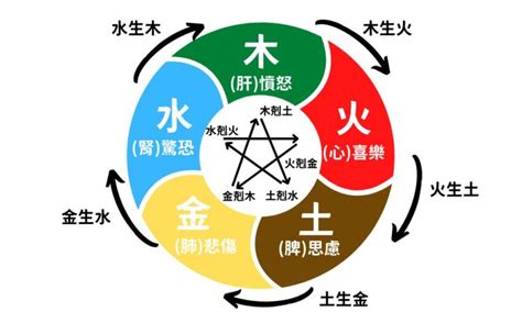 什麼剋火|五行相生相剋:五行,四季五行,相生相剋,概念對應,五行。